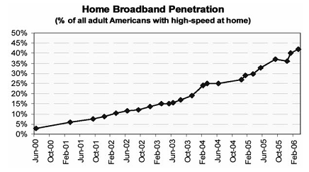  Процент граждан США, имеющих дома широкополосный доступ в Интернет. Источник - [79]